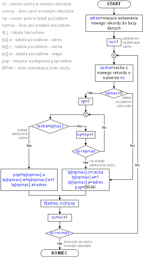 Metoda list łańcuchowych